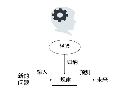 人工智能-机器学习的基本概念