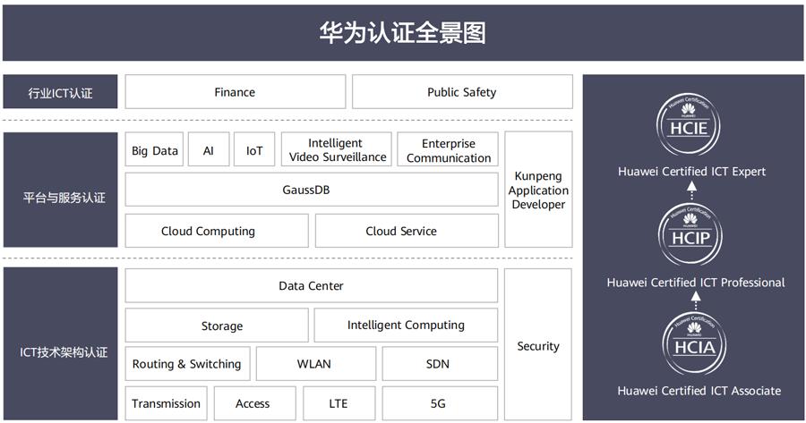 華為認證等級全景圖