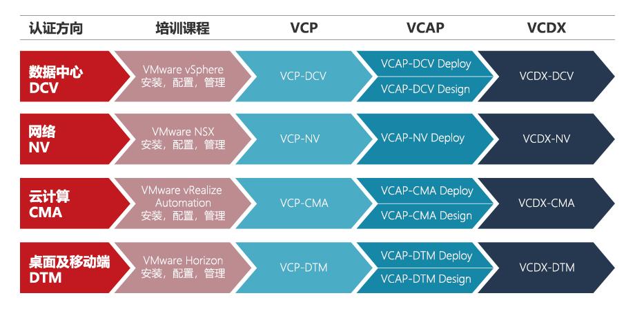 vmware虛擬化認證路徑