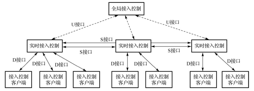 网络整体移动性管理模型架构