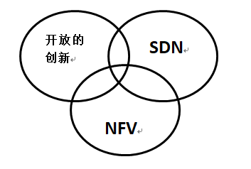 NFV与SDN的两者的关系