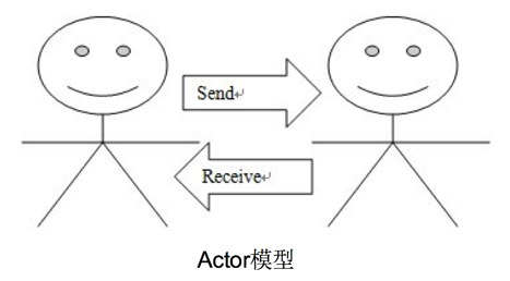 actor模型工作原理